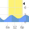 Kwajalein tide chart for Thursday, January 4, 2024