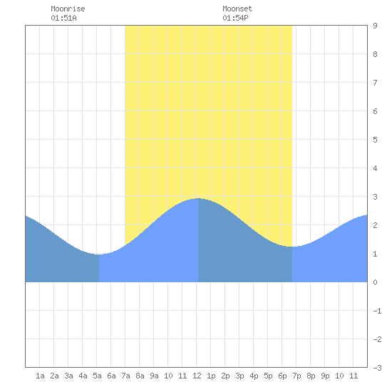 Kwajalein tide chart for Saturday, January 6, 2024