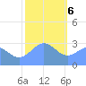 Kwajalein tide chart for Saturday, January 6, 2024