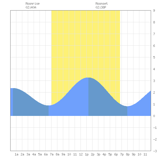Kwajalein tide chart for Sunday, January 7, 2024