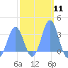 Kwajalein tide chart for Sunday, February 11, 2024