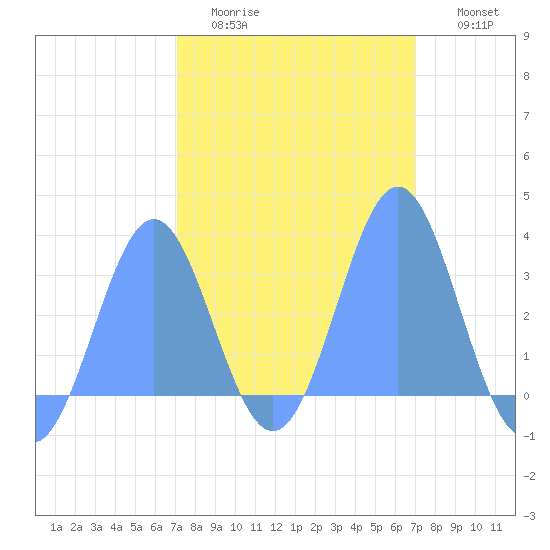 Kwajalein tide chart for Monday, February 12, 2024