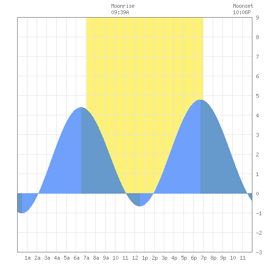Kwajalein tide chart for Tuesday, February 13, 2024