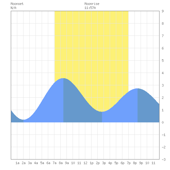 Kwajalein tide chart for Friday, February 16, 2024