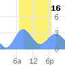 Kwajalein tide chart for Friday, February 16, 2024