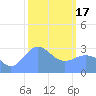 Kwajalein tide chart for Saturday, February 17, 2024
