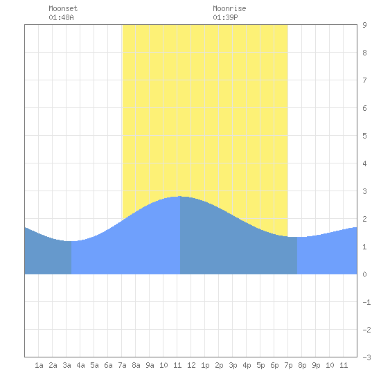 Kwajalein tide chart for Sunday, February 18, 2024
