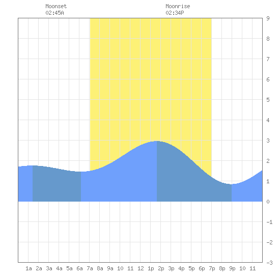 Kwajalein tide chart for Monday, February 19, 2024