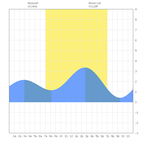 Kwajalein tide chart for Tuesday, February 20, 2024