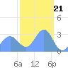 Kwajalein tide chart for Wednesday, February 21, 2024