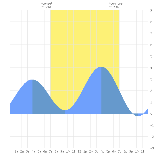 Kwajalein tide chart for Thursday, February 22, 2024
