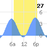Kwajalein tide chart for Tuesday, February 27, 2024