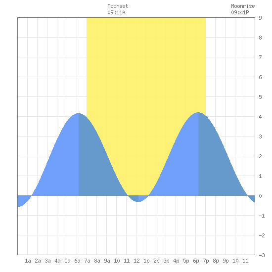 Kwajalein tide chart for Wednesday, February 28, 2024