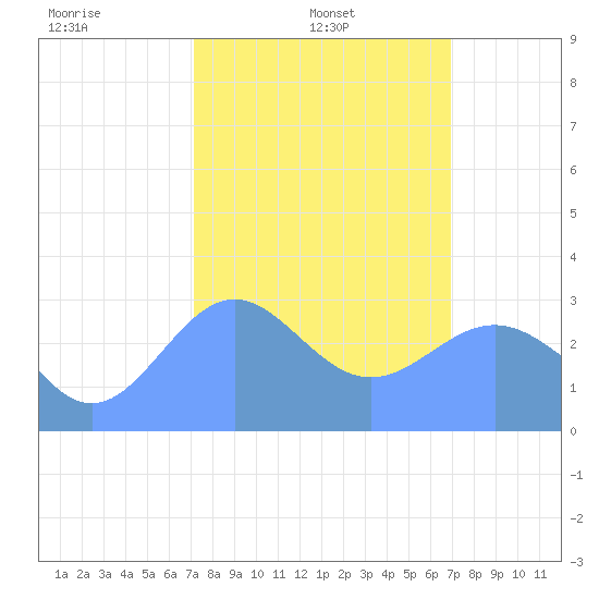 Kwajalein tide chart for Saturday, February 3, 2024