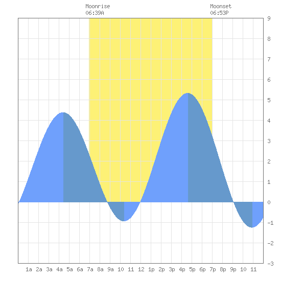 Kwajalein tide chart for Sunday, March 10, 2024