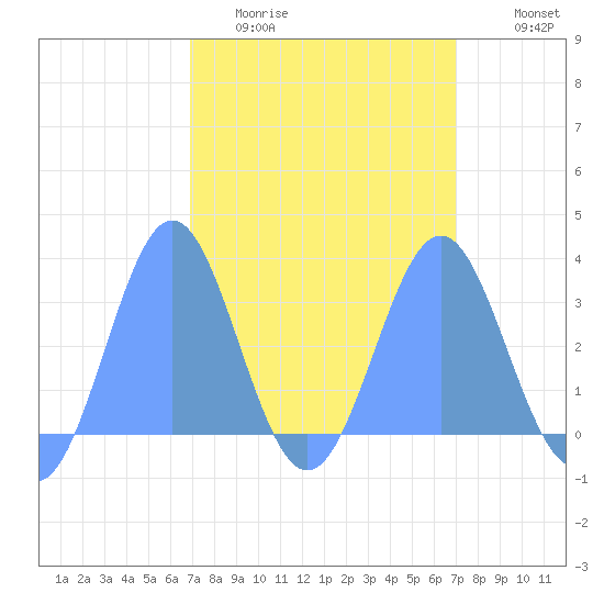 Kwajalein tide chart for Wednesday, March 13, 2024