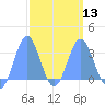 Kwajalein tide chart for Wednesday, March 13, 2024