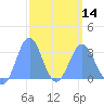 Kwajalein tide chart for Thursday, March 14, 2024