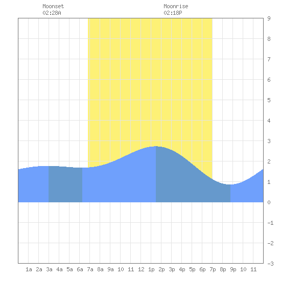 Kwajalein tide chart for Tuesday, March 19, 2024