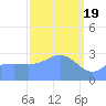Kwajalein tide chart for Tuesday, March 19, 2024