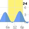 Kwajalein tide chart for Sunday, March 24, 2024