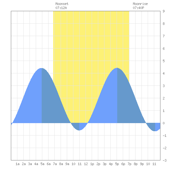 Kwajalein tide chart for Tuesday, March 26, 2024