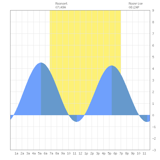 Kwajalein tide chart for Wednesday, March 27, 2024
