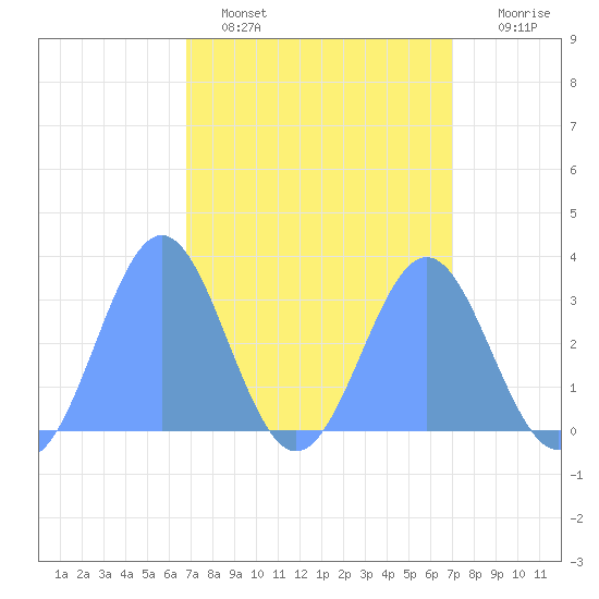 Kwajalein tide chart for Thursday, March 28, 2024