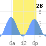 Kwajalein tide chart for Thursday, March 28, 2024