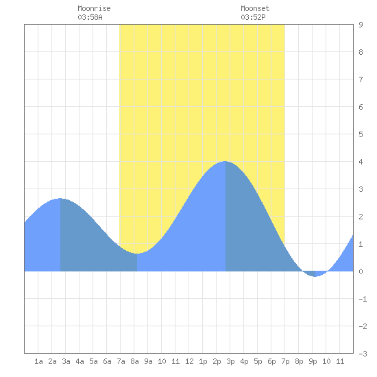 Kwajalein tide chart for Thursday, March 7, 2024