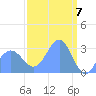 Kwajalein tide chart for Thursday, March 7, 2024
