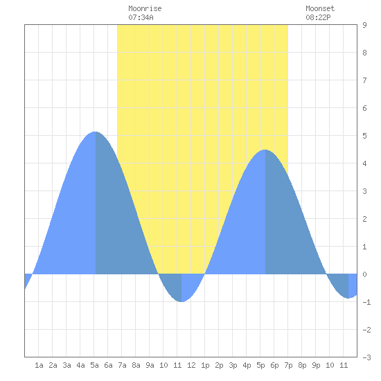 Kwajalein tide chart for Wednesday, April 10, 2024