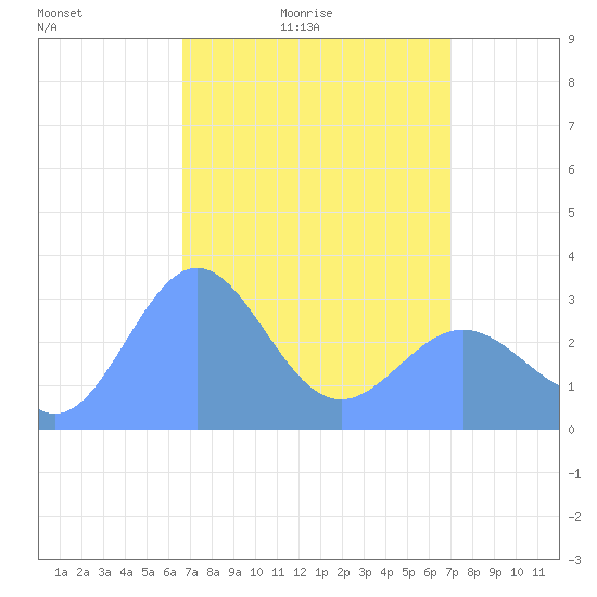 Kwajalein tide chart for Sunday, April 14, 2024