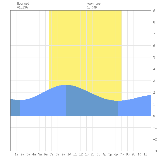 Kwajalein tide chart for Tuesday, April 16, 2024