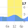 Kwajalein tide chart for Wednesday, April 17, 2024
