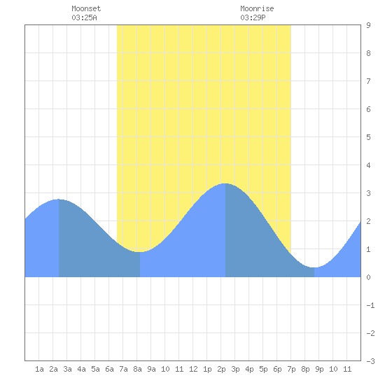 Kwajalein tide chart for Friday, April 19, 2024