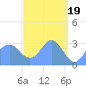 Kwajalein tide chart for Friday, April 19, 2024