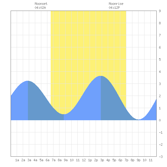 Kwajalein tide chart for Saturday, April 20, 2024