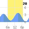 Kwajalein tide chart for Saturday, April 20, 2024