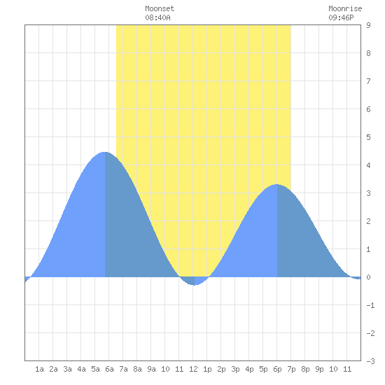 Kwajalein tide chart for Saturday, April 27, 2024