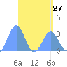 Kwajalein tide chart for Saturday, April 27, 2024