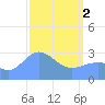 Kwajalein tide chart for Tuesday, April 2, 2024