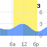 Kwajalein tide chart for Wednesday, April 3, 2024