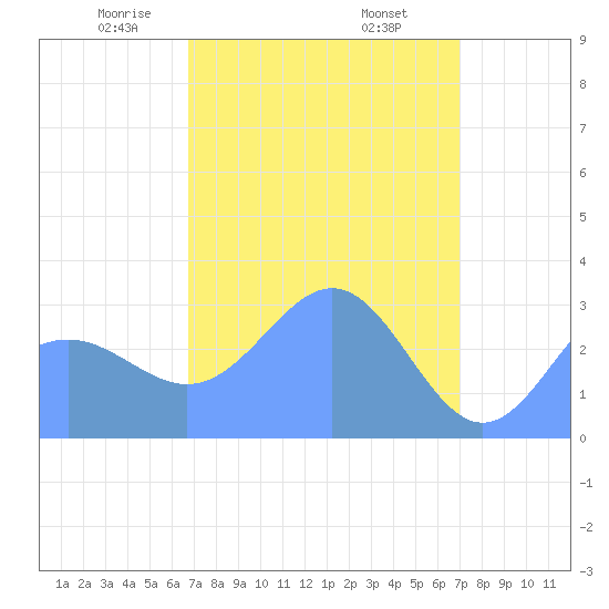 Kwajalein tide chart for Thursday, April 4, 2024