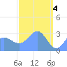 Kwajalein tide chart for Thursday, April 4, 2024