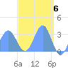 Kwajalein tide chart for Saturday, April 6, 2024