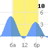 Kwajalein tide chart for Friday, May 10, 2024