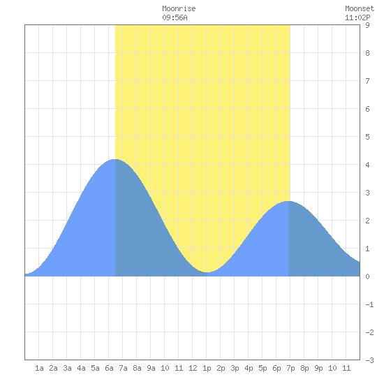 Kwajalein tide chart for Sunday, May 12, 2024