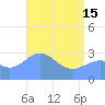 Kwajalein tide chart for Wednesday, May 15, 2024