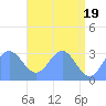 Kwajalein tide chart for Sunday, May 19, 2024